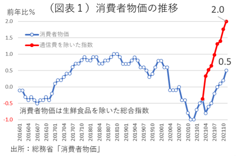 DIR Japan CPI