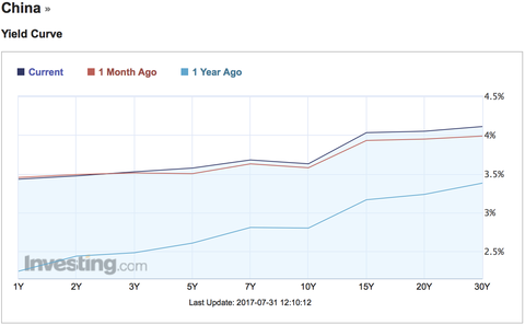 China yield curve