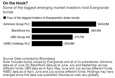 Evergrande Dollar bond