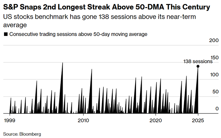 Bloomberg 50SMA