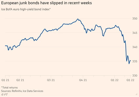 FT Euro Junk Bonds