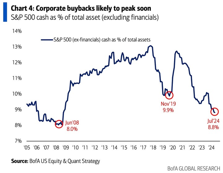 BofA Corporate cash