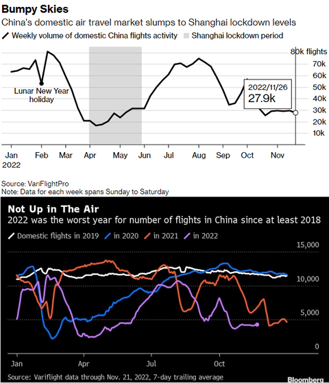 Bloomberg China domestic air travel