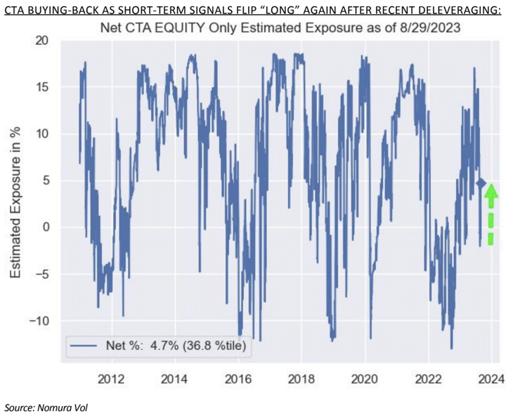 Nomura CTA positioning