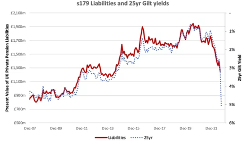 FT s179 Liabilities and 25y Gild Yields