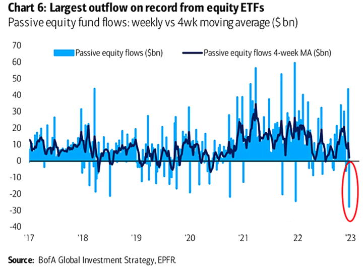 BofA Passive Equity FUnd flows