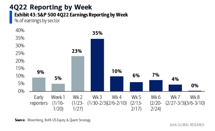 BofA Earnings schedule