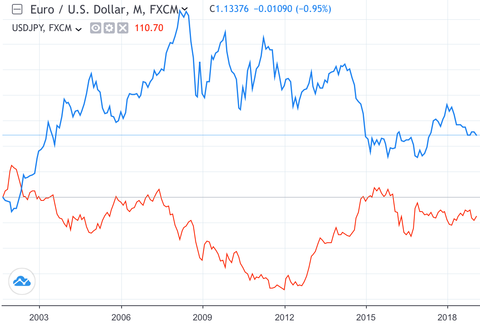 EUR JPY