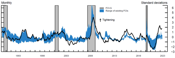 Fed new FCI