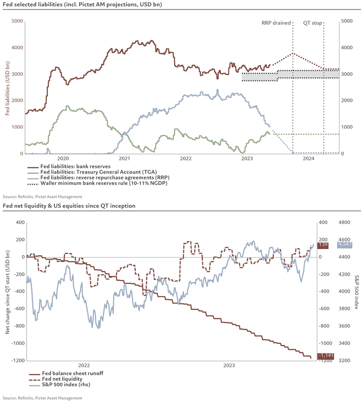 Pictet Fed liquidity and QT