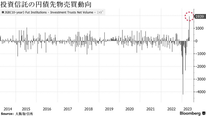 Bloomberg JGB Fut volume by Investment Trusts