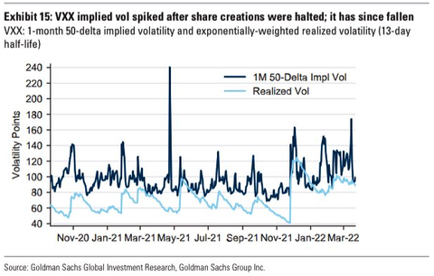 GS Implied and Realized Vol