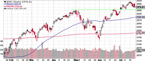SPX daily