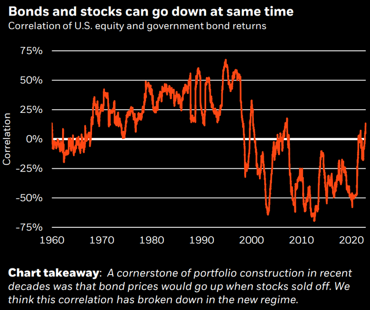 Blackrock Bond and Equity correlation