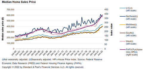 Standard Poors Median Home Sales