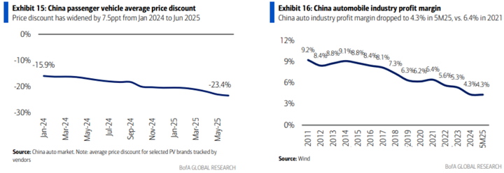 BofA China automobile profit margin