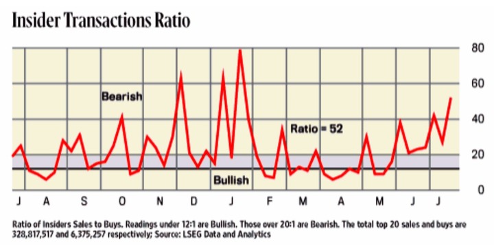 Insider transactions ratio