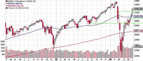 SPX Weekly