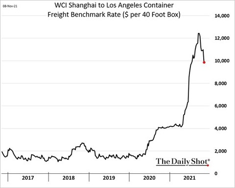 Shanghai Los Angeles Container Freight