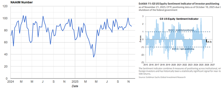 NAAIM and GS sentiment