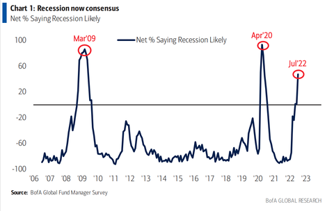 BofA FMS Recession concensus