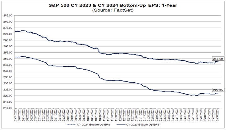 Factset SP500 bottom up EPS