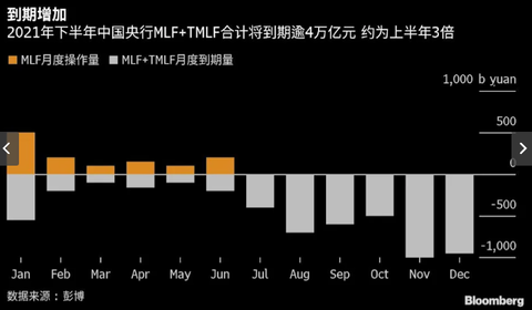 China MLF TMLF mature