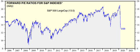 SPX PER