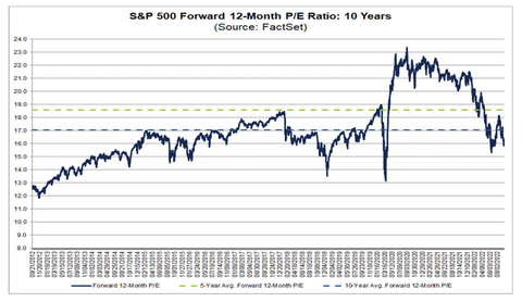 Factset Forward PER