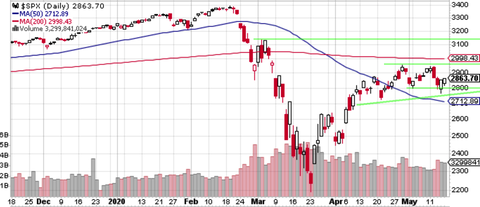 SPX Daily