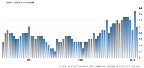 China core CPI