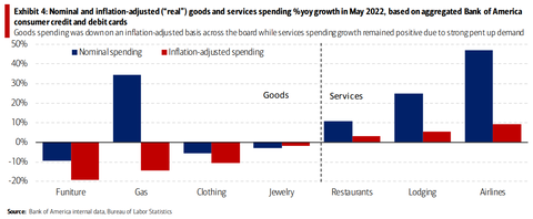 BofA card Nominal and Real goods and service spending