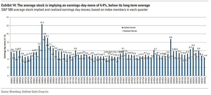 GS implying earning days move