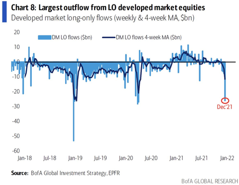 BofA DM Outflow