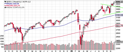 SPX Weekly