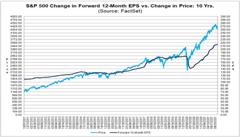 S&P 500 forward EPS