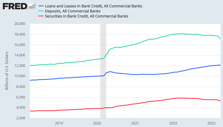 FRED All deposit and loan