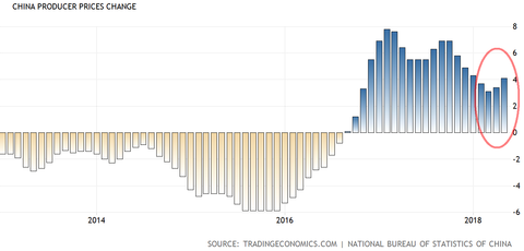 China PPI