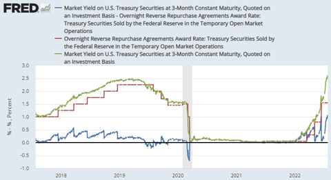 FRED 3M Bill yield vs RRP award