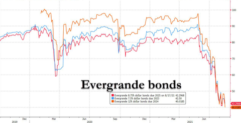 evergrande bond