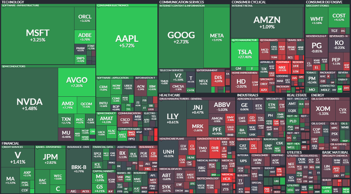 SP500 heatmap