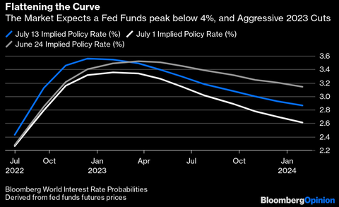 Bloomberg Implied Policy Rate