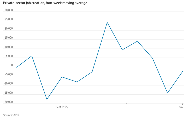 WSJ ADP 4week average