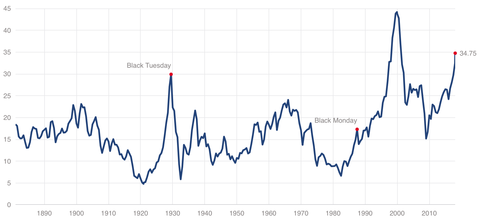 Shiller
