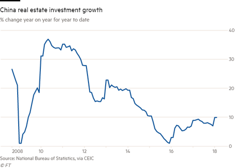 FT real estate inv