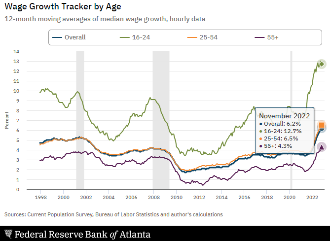 Atlanta Fed Wage Growth Tracker by Age