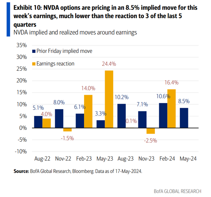 BofA NVDA option pricing