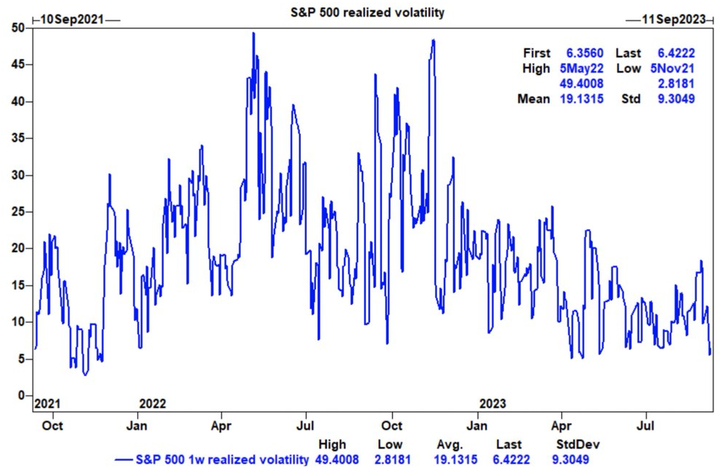 GS SP500 Realized Vol