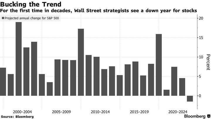 Bloomberg projected annual chg SP500