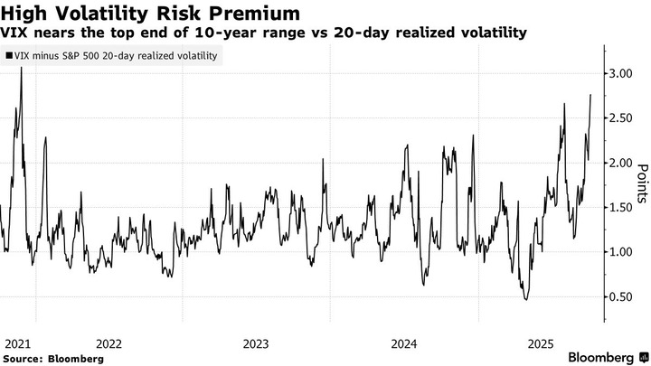 Bloomberg VIX and realized vol